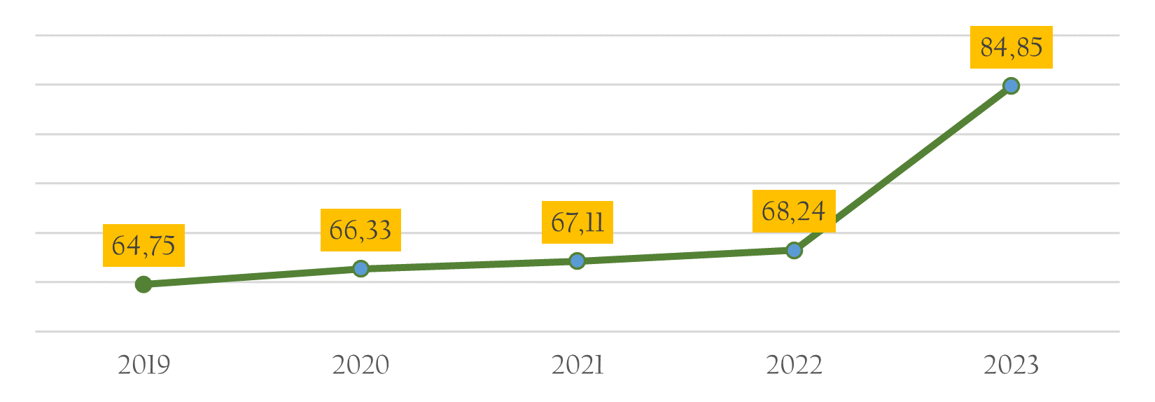 Gambar 2.32	Indeks Reformasi Birokrasi Kota Magelang, 2019-2023