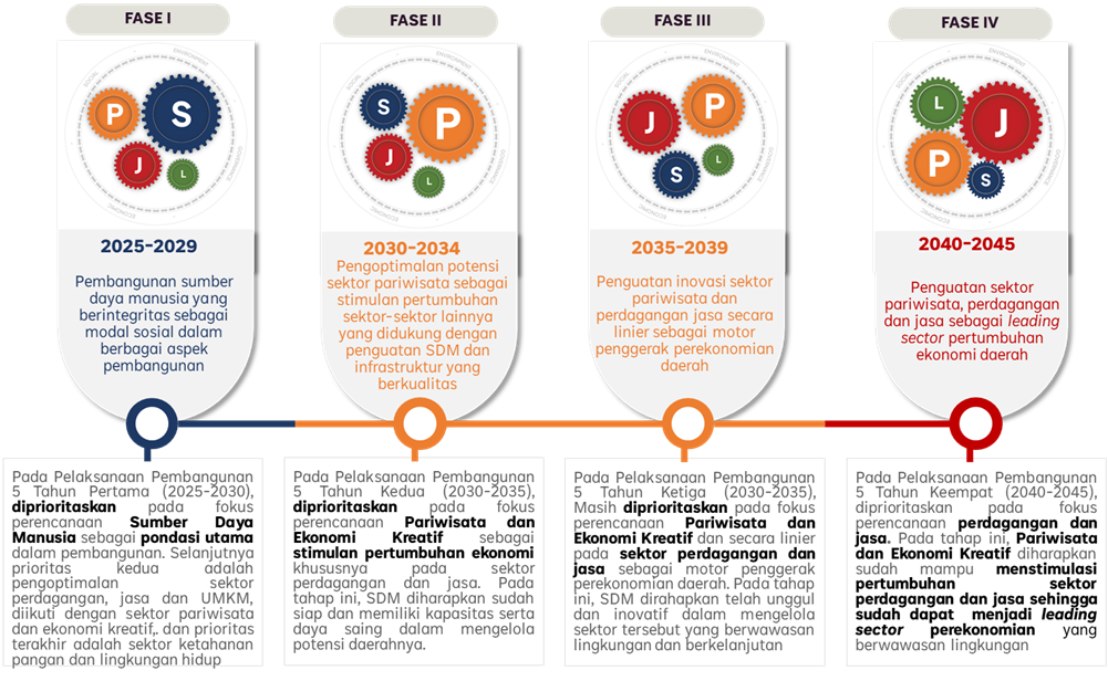 Gambar 5.1	Pentahapan Implementasi RPJPD Kota Magelang, 2025-2045