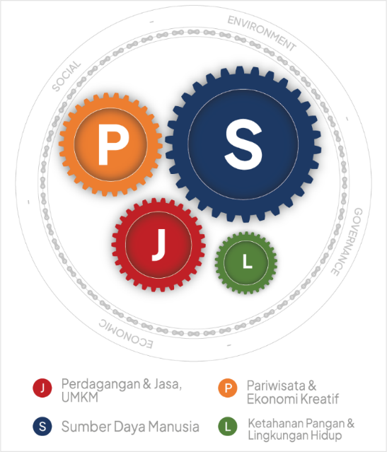 Gambar 5.2	Prioritas Fokus pada Fase I