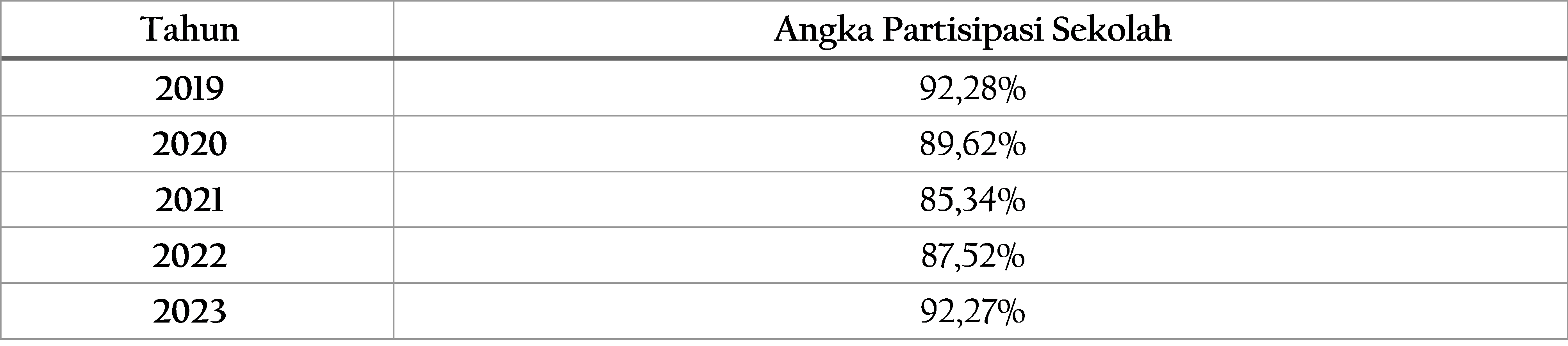 Tabel 2.2	Angka Partisipasi Sekolah Penduduk Usia 5-6 Tahun di Kota Magelang, 2019-2023