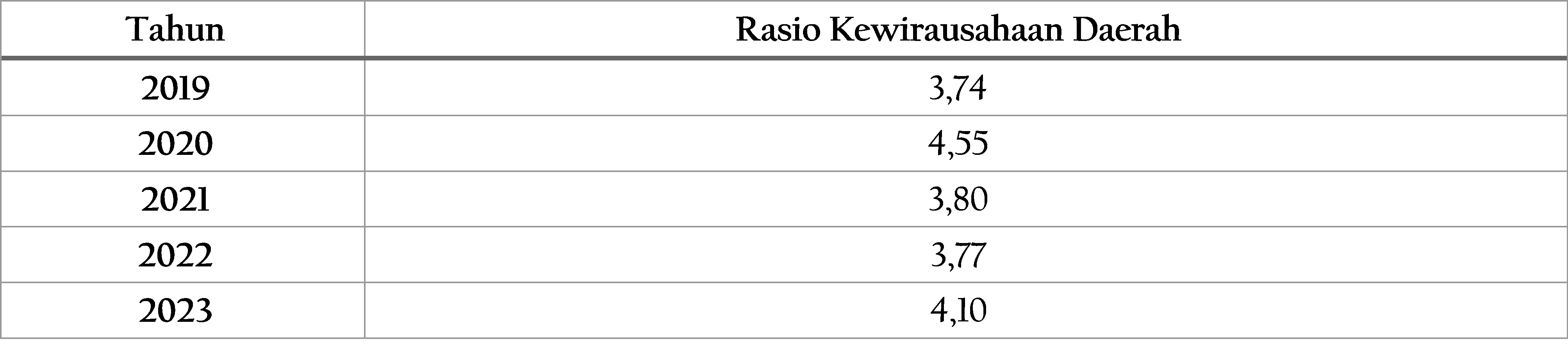 Tabel 2.4	Rasio Kewirausahaan Daerah Kota Magelang, 2019-2023
