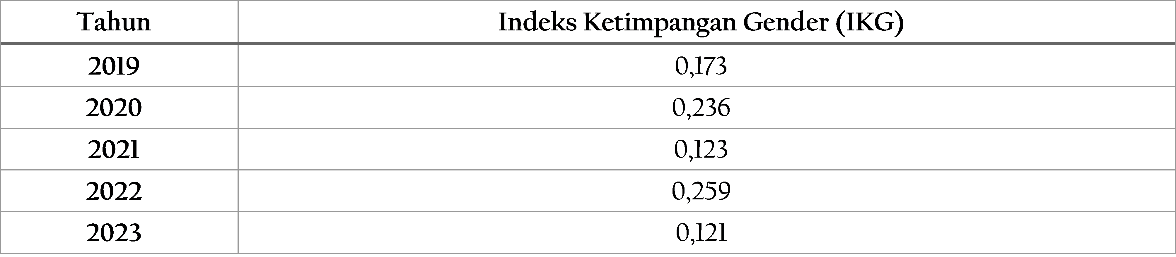 Tabel 2.5	Indeks Ketimpangan Gender (IKG) di Kota Magelang, 2019-2023