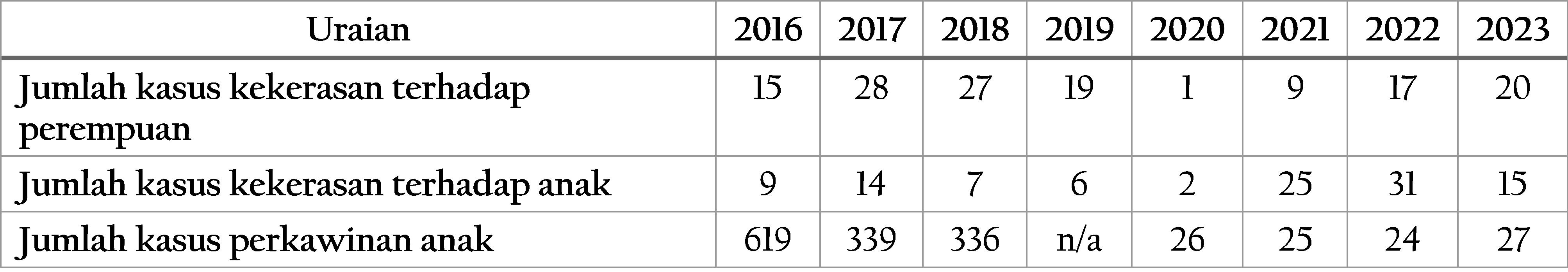 Tabel 2.6	Kejadian Kekerasan terhadap Perempuan dan Anak, 2016-2023