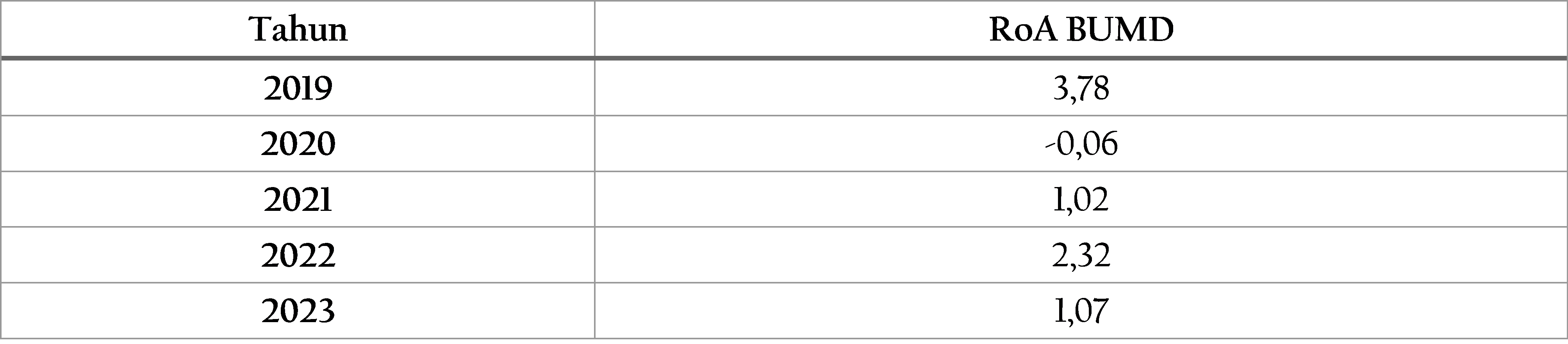 Tabel 2.7	Return on Asset (RoA) Badan Usaha Milik Daerah (BUMD) Kota Magelang, 2019-2023