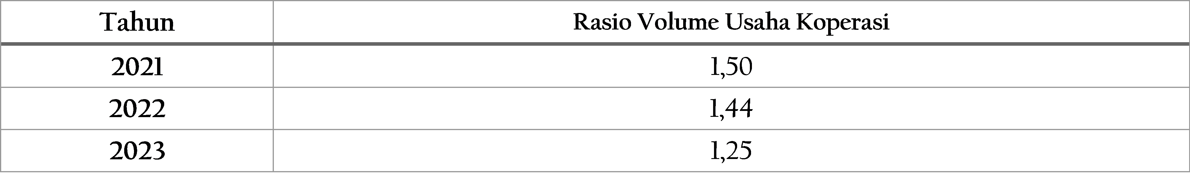 Tabel 2.8	Rasio Volume Usaha Koperasi terhadap PDRB Kota Magelang, 2021-2023