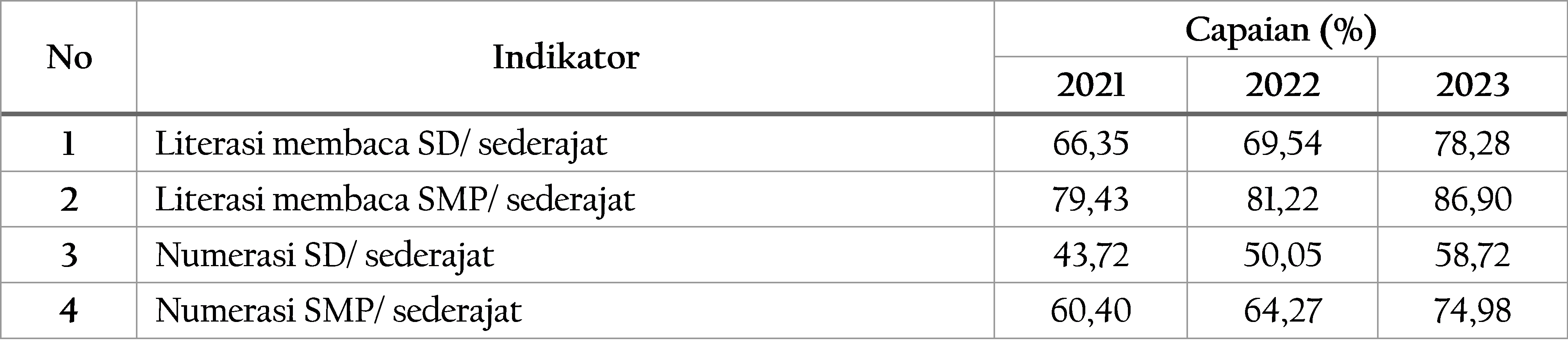 Tabel 2.9	Persentase Siswa yang Mencapai Standar Kompetensi Minimum, 2021-2023
