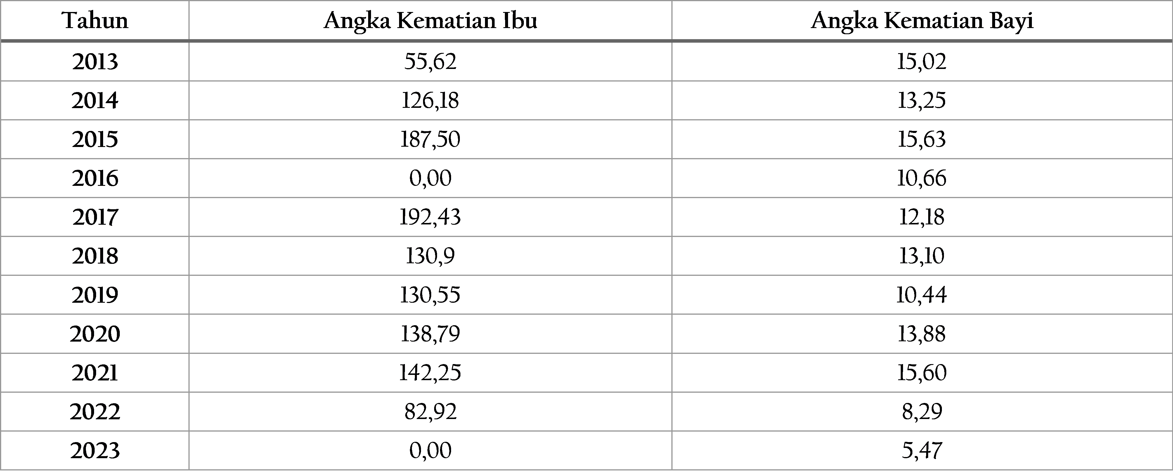 Tabel 2.10	Angka Kematian Ibu dan Angka Kematian Bayi Kota Magelang, 2013-2023