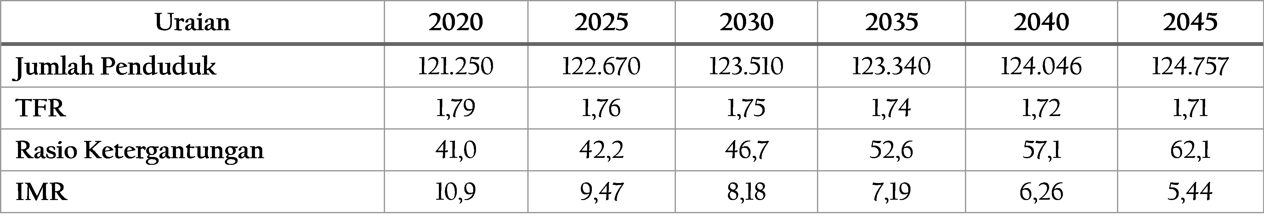 Tabel 2.17	Proyeksi Demografi Kota Magelang, 2025-2045