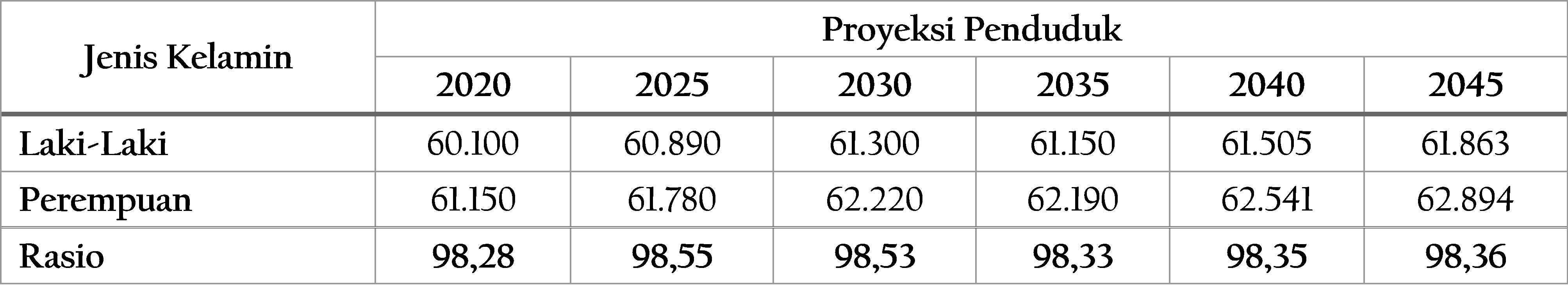 Tabel 2.20	Proyeksi Jumlah Penduduk Kota Magelang Berdasarkan Jenis Kelamin, 2025-2045