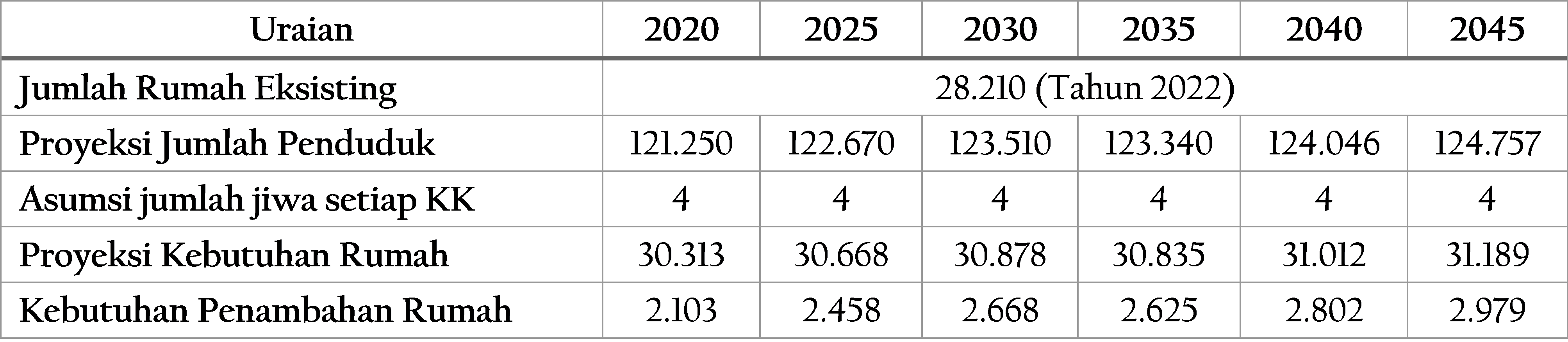 Tabel 2.21	Proyeksi Kebutuhan Rumah Kota Magelang, 2025-2045