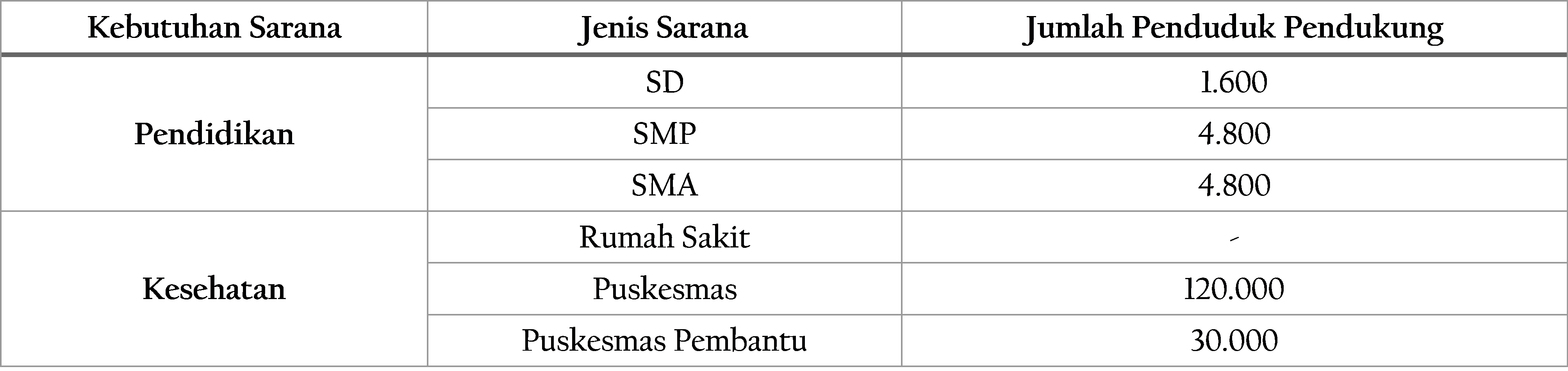 Tabel 2.25	Kebutuhan Sarana Pendidikan dan Kesehatan