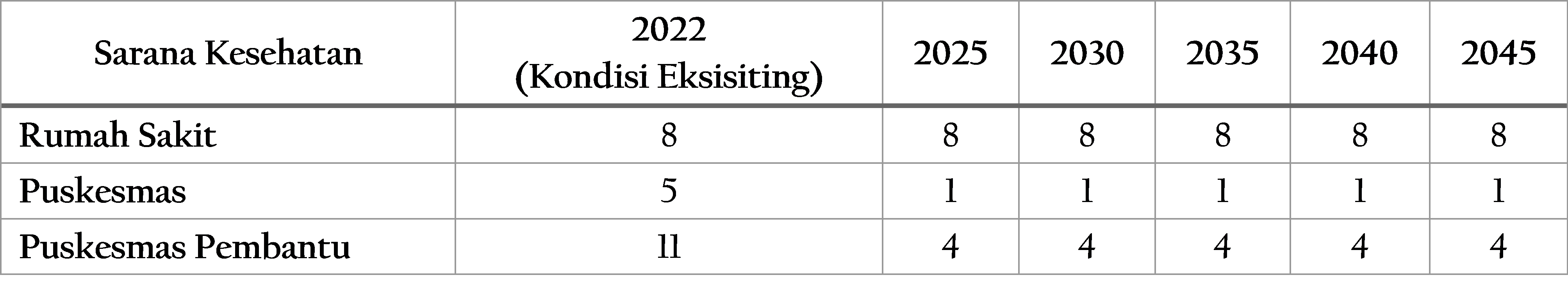 Tabel 2.27	Proyeksi Kebutuhan Sarana Kesehatan, 2025-2045