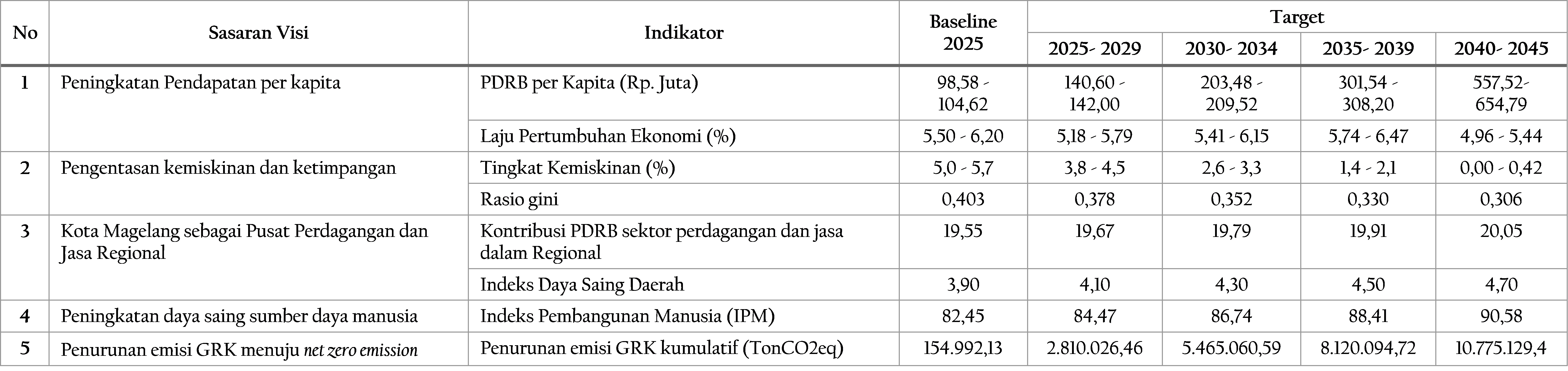Tabel 4.1	Sasaran Visi RPJPD Kota Magelang, 2025-2045